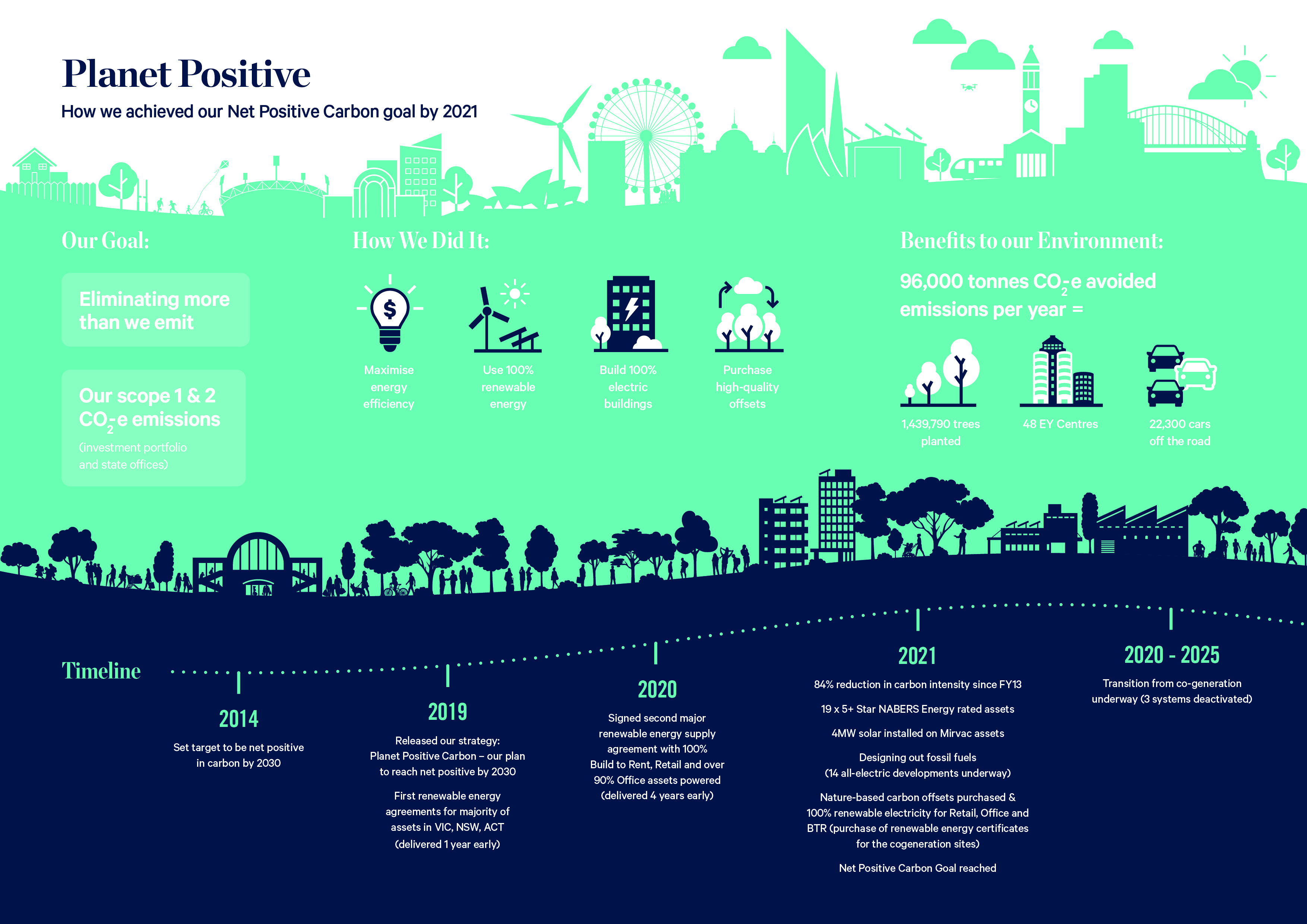 Mirvac Hits Net Positive Target Nine Years Early