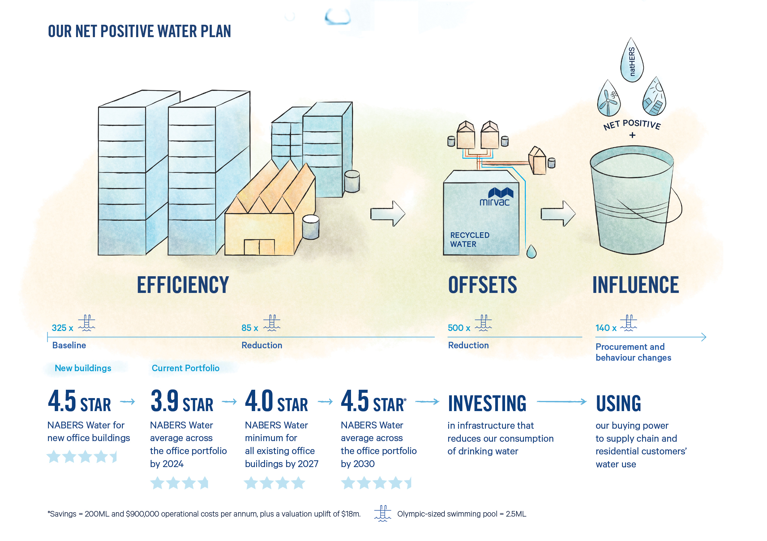 Water plan