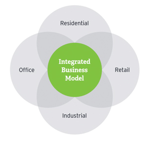 integrated business model